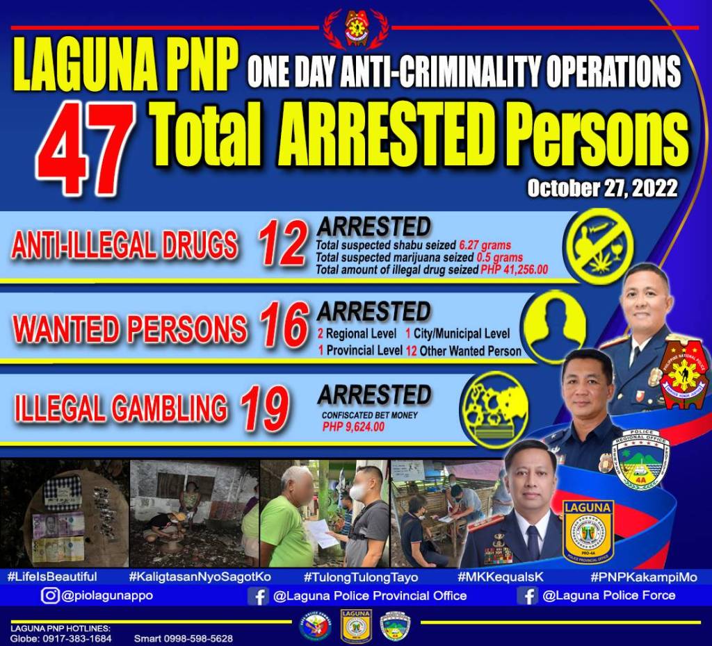 47 personalidad ang arestado sa One Day Laguna PNP Provincewide Anti Criminality&nbsp;Operations