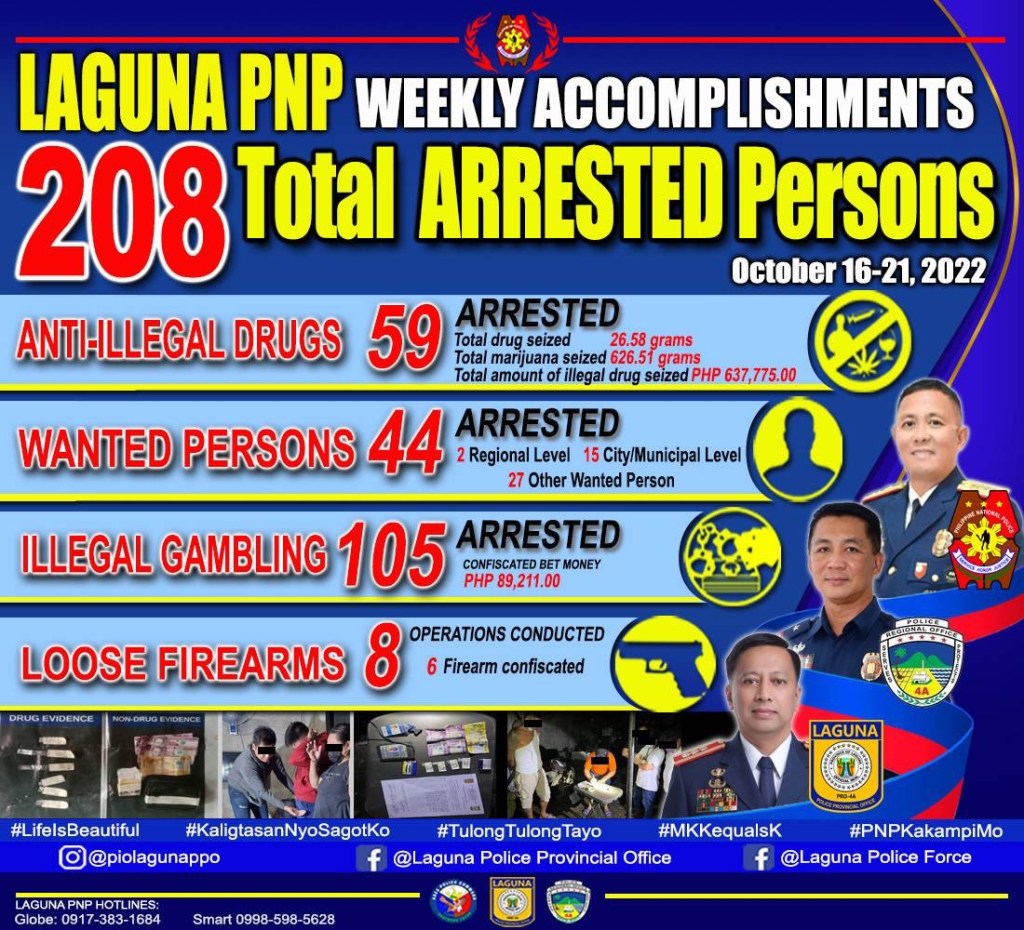 208 na Indibidwal arestado sa Isang Linggong Operation ng Laguna&nbsp;PNP