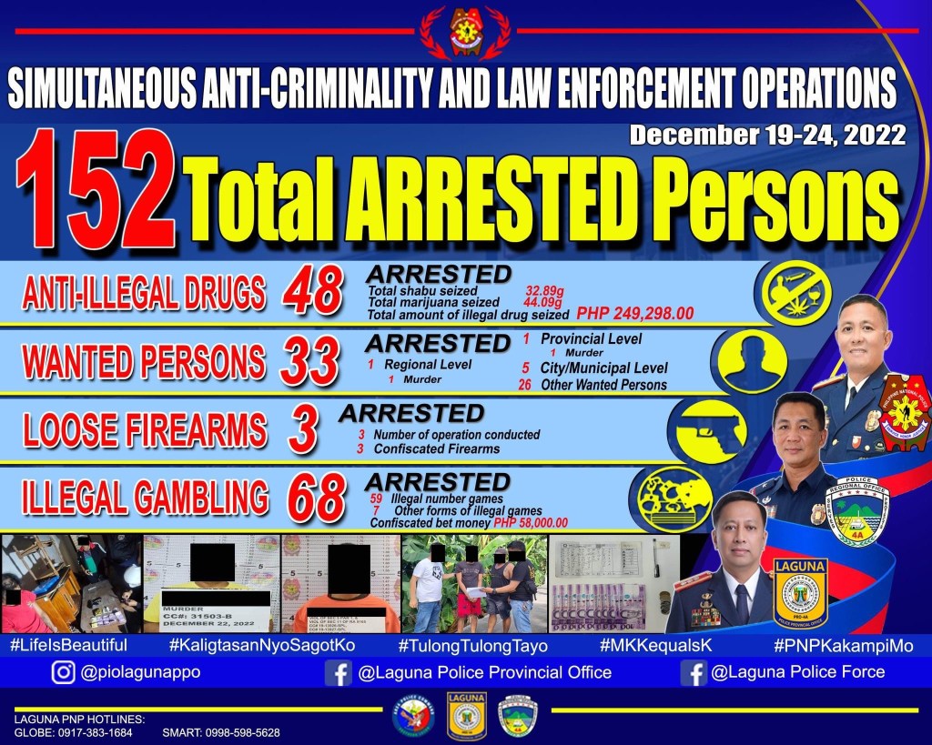 152 na indibidwal Arestado sa Simultanous Anti-Criminality and Law Enforcement Operation ng Laguna PNP mula December 19-24,&nbsp;2022